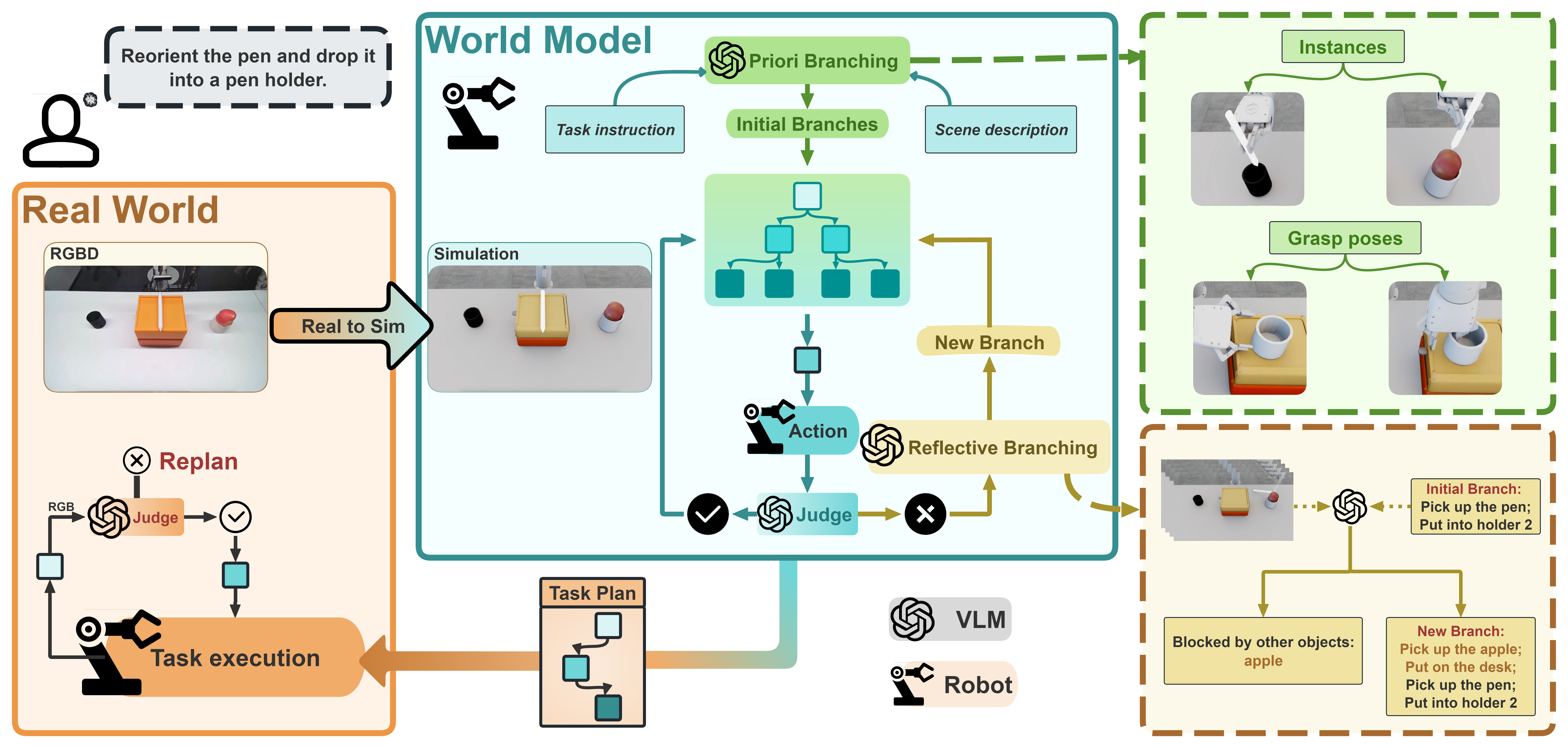 Framework of the Embodied Tree of Thoughts